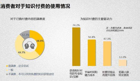 知识付费热潮下，如何做好内容创业?