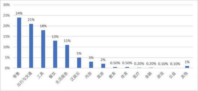 2018微信小程序将在哪些行业收获红利?